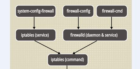 CentOS7 防火墙 firewalld 实用操作